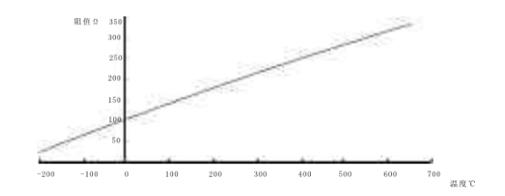 铂电阻温度传感器的温度特性 维连电子