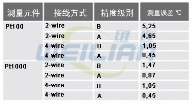 Pt100温度传感器采用2线3线或4线接线图 上海维连电子