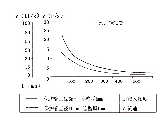 防爆插入型温度变送器响应时间 上海维连电子