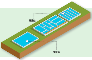 污水处理厂全面测量解决方案 初步处理阶段 维连电子