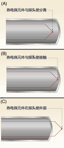 选择和使用温度传感器 维连温度传感器