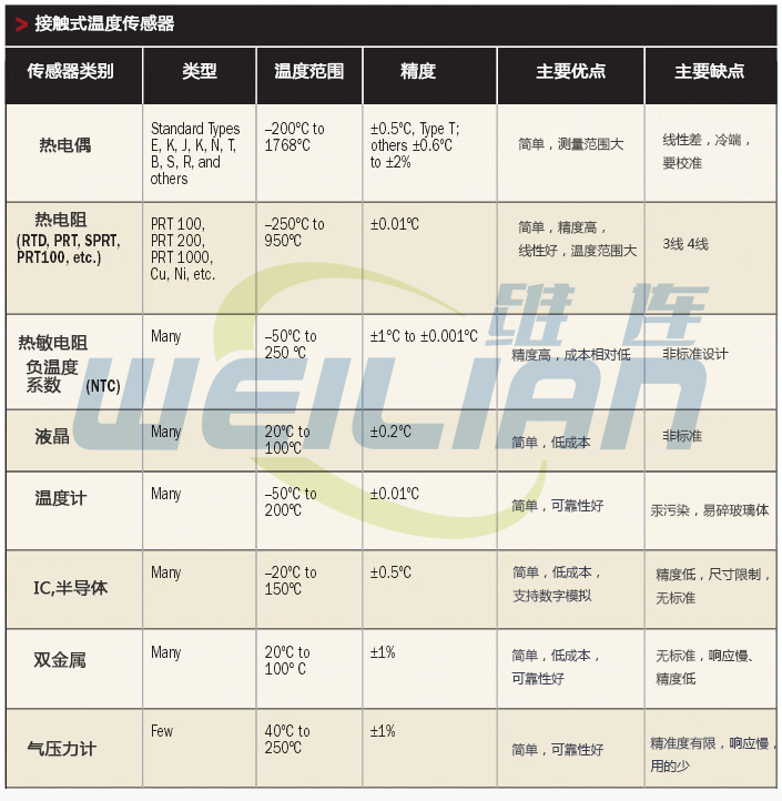 温度传感器：接触式还是非接触式？ 维连温度传感器