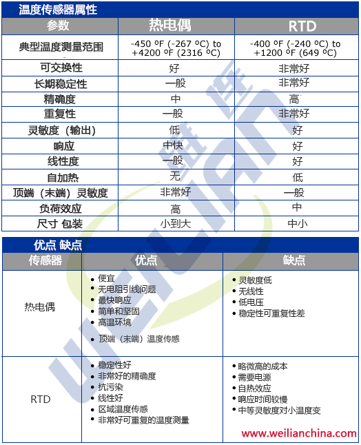 RTD 与热电偶比较表 维连温度传感器