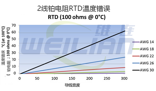 2 线 RTD温度传感器、3 线 RTD 和 4 线 RTD 之间的区别 维连温度传感器