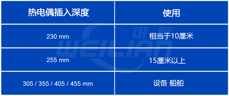 热套管插入和浸入长度 维连温度传感器