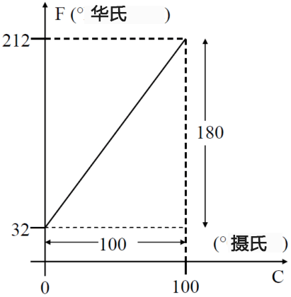 温标之间的关系 维连温度传感器