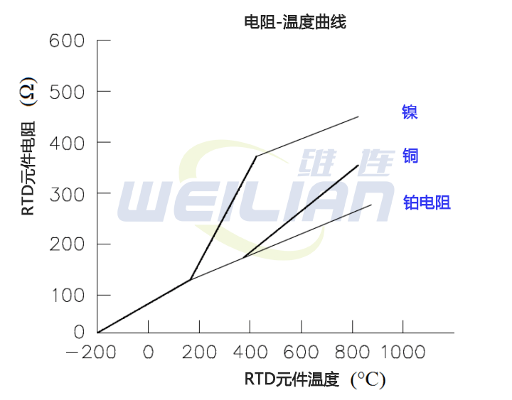 RTD的电阻温度曲线 维连温度传感器