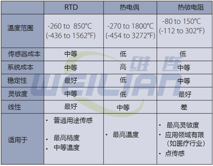 RTD温度传感器、热电偶和热敏电阻的区别 维连温度传感器