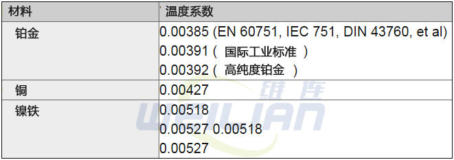 如何知道要使用哪种类型的 alpha (TCR) 曲线 维连温度传感器