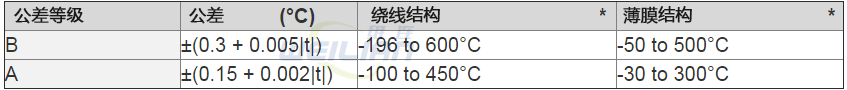 什么是A类和B类？ 维连温度传感器