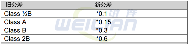 旧的公差指定与新的关联 维连温度传感器