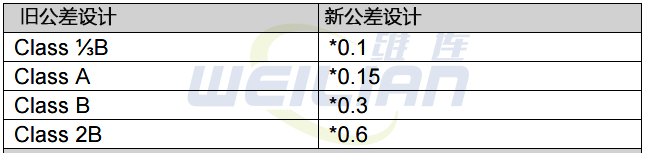 用作RTD的各种材料的特性 维连温度传感器