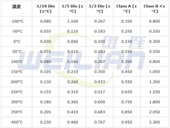 符合 IEC751 的 RTD温度传感器类型的公差表 维连温度传感器