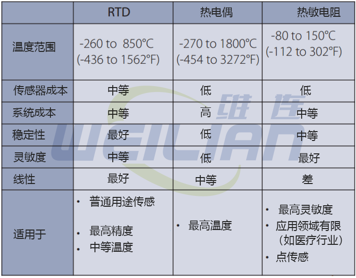 如何计算 RTD温度传感器的公差 维连温度传感器