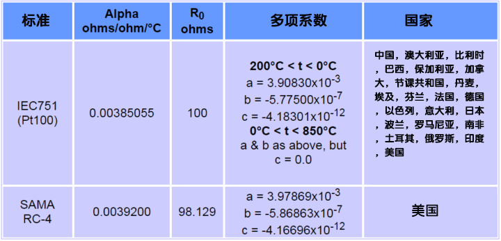 铂 RTD 有两种温度系数或 alpha 值 维连温度传感器