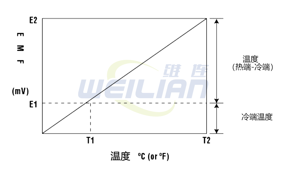 热电偶冷端补偿 维连热电偶