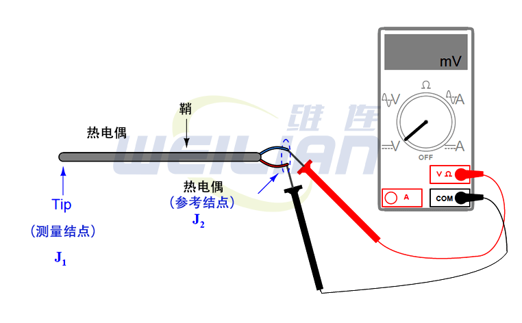 连接到热电偶的电压表指示的电压量是测量结 维连温度传感器