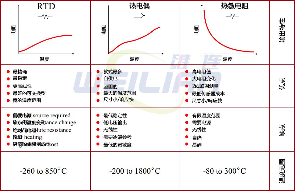 热电偶、RTD 和热敏电阻的比较  维连温度传感器