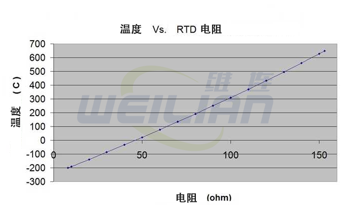 说明了与铂一起使用时更常用的热电偶材料的特性 维连温度传感器