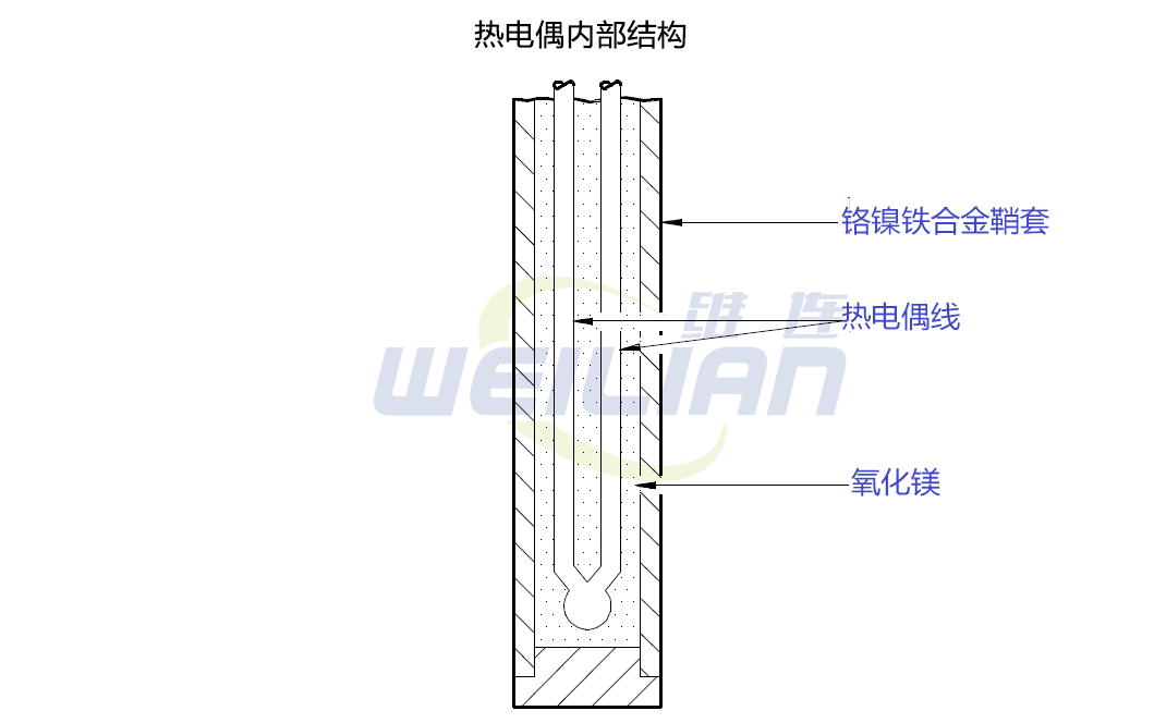 典型热电偶的内部结构 维连温度传感器