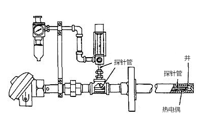 安装吹扫管可将空气引入热套管。空气消除了进入井中的氢气，氢气会在热电偶周围形成还原气氛 维连温度传感器