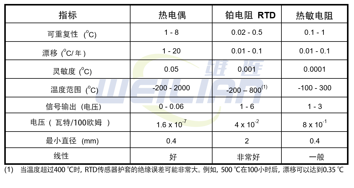 如何校准热电偶温度变送器 维连温度传感器