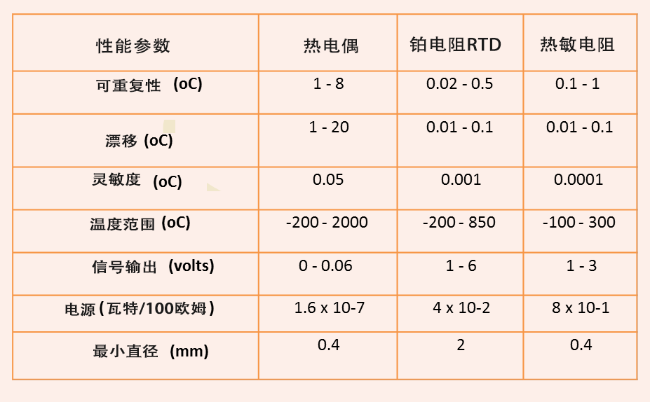 如何为工业应用选择zui佳的温度传感器 维连温度传感器