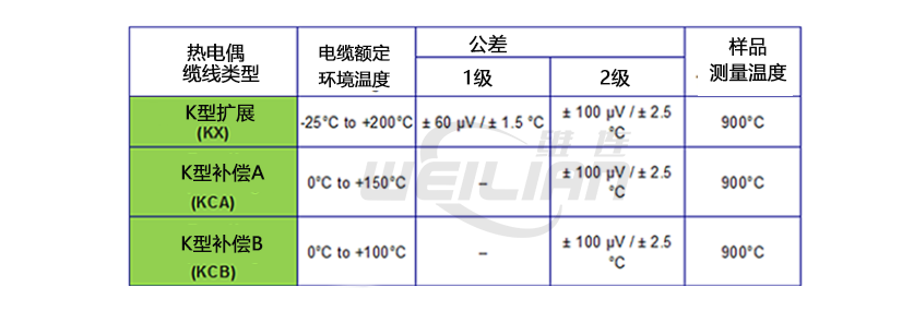 K 型热电偶延长线和补偿电缆信息 维连温度传感器