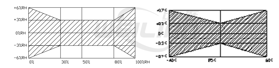 TS100温湿度变送器 准确度与测量范围对应关系 维连温湿度传感器
