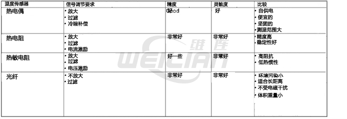 如何为您的测量系统选择合适的温度传感器？ 维连温度传感器