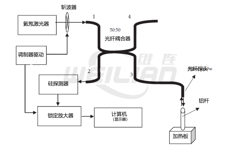 为什么要使用光纤温度传感器？ 维连温度传感器