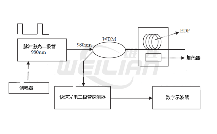 基于寿命测量的光纤温度传感器 维连温度传感器