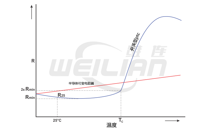 PTC热敏电阻的特性 维连温度传感器