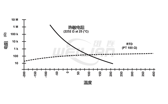 热敏电阻温度响应 维连温度传感器